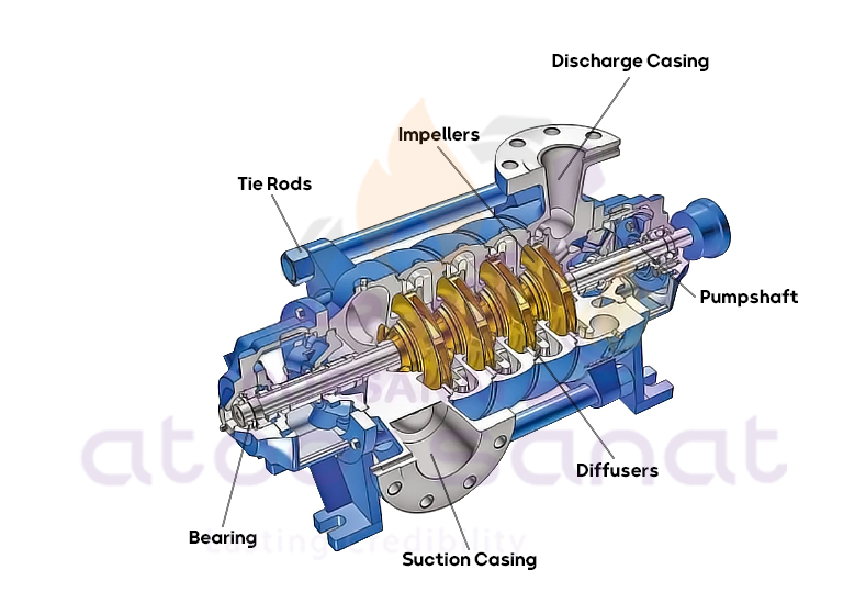 Multistage Pump