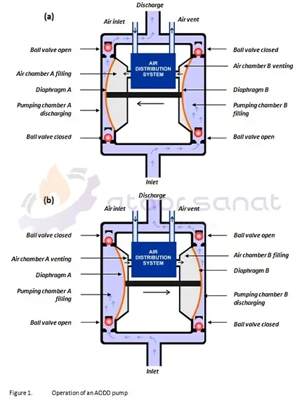 Dosing Pumps operation